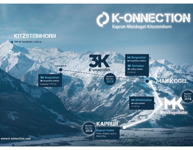 The direct connection from the town of Kaprun /Maiskogel to the glacier: This ambitious project of Gletscherbahnen Kaprun AG will represent the longest continuous lift axis (12 km) spanning the greatest elevation change in the Eastern Alps | © Kitzsteinhorn