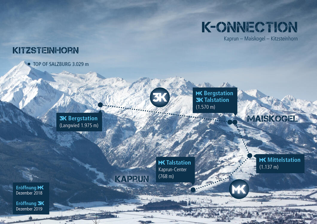Die direkte Verbindung vom Ort Kaprun vom Maiskogel zum Gletscher: Das ist das ambitionierte Projekt der Gletscherbahnen Kaprun AG, das mit 12 km Länge in den Ostalpen die längste zusammenhängende Seilbahnachse und gleichzeitig die größte Höhendifferenz darstellen wird | © Kitzsteinhorn