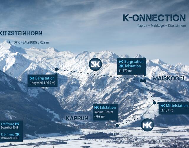 Die direkte Verbindung vom Ort Kaprun vom Maiskogel zum Gletscher: Das ist das ambitionierte Projekt der Gletscherbahnen Kaprun AG, das mit 12 km Länge in den Ostalpen die längste zusammenhängende Seilbahnachse und gleichzeitig die größte Höhendifferenz darstellen wird | © Kitzsteinhorn