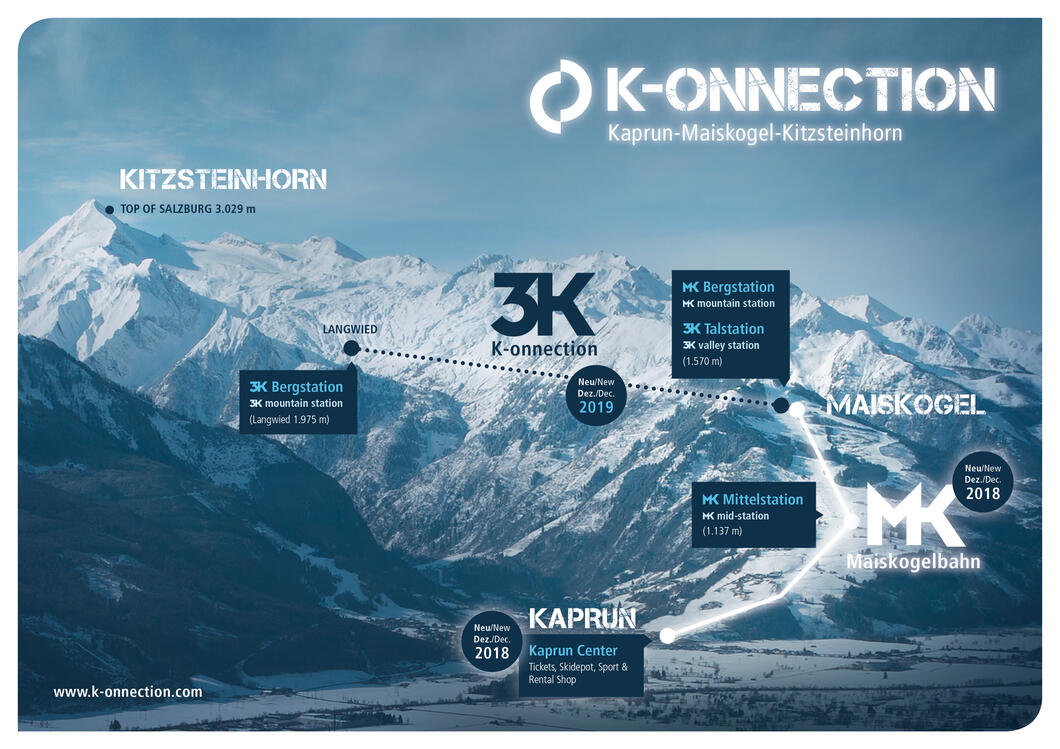 Die direkte Verbindung vom Ort Kaprun/Maiskogel zum Gletscher: Das ist das ambitionierte Projekt der Gletscherbahnen Kaprun AG, das mit 12 km Länge in den Ostalpen die längste zusammenhängende Seilbahnachse und gleichzeitig die größte Höhendifferenz darstellen wird | © Kitzsteinhorn