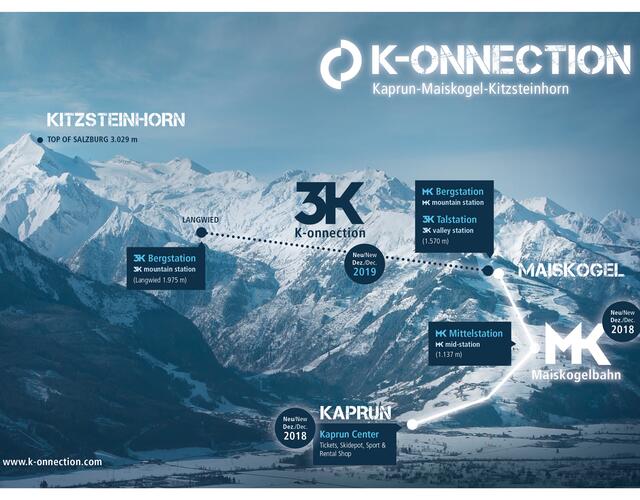 Die direkte Verbindung vom Ort Kaprun/Maiskogel zum Gletscher: Das ist das ambitionierte Projekt der Gletscherbahnen Kaprun AG, das mit 12 km Länge in den Ostalpen die längste zusammenhängende Seilbahnachse und gleichzeitig die größte Höhendifferenz darstellen wird | © Kitzsteinhorn
