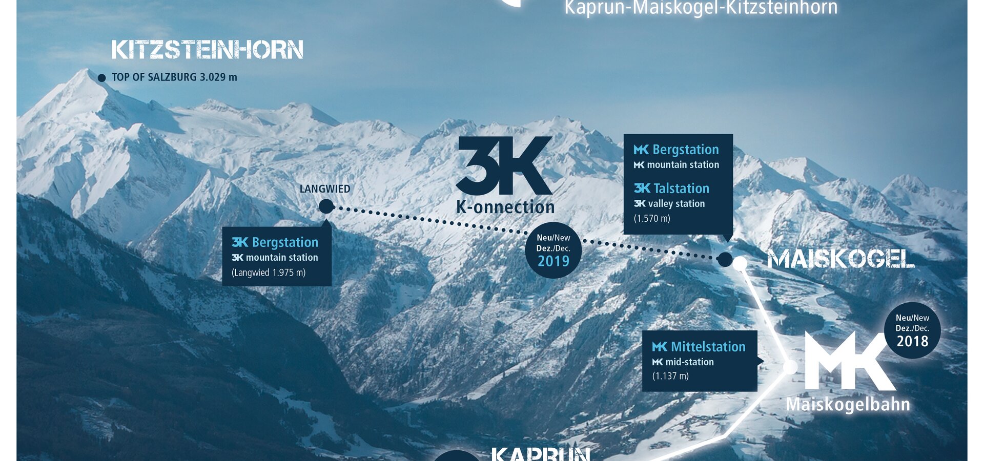 The direct connection from the town of Kaprun /Maiskogel to the glacier: This ambitious project of Gletscherbahnen Kaprun AG will represent the longest continuous lift axis (12 km) spanning the greatest elevation change in the Eastern Alps | © Kitzsteinhorn